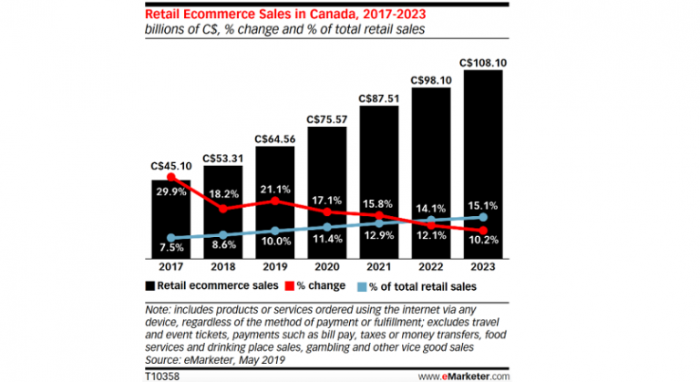 Canada: 1 din 10 C$ cheltuiti in retail va fi tranzactionat digital, in 2019 (studiu)