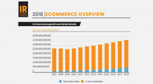 SUA: cifre si tendinte e-commerce, in 2018 (infografic)
