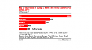 Germania e a doua cea mai mare piata e-commerce din Europa de Vest (raport)