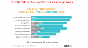 SUA: la 1 retailer care inchide un magazin offline, alti 5 deshid unul (studiu)