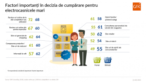 Romania: review-urile online, prioritare in cumpararea electrocasnicelor online si offline (studiu)