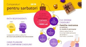 In 2019, vom da 1.011 de lei pe cadouri de Craciun, in medie (studiu)