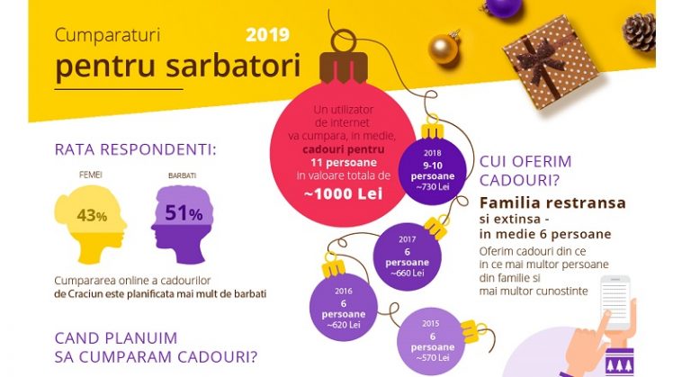 In 2019, vom da 1.011 de lei pe cadouri de Craciun, in medie (studiu)