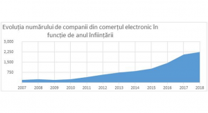 Romania: rata de infiintare a firmelor e-commerce se dubleaza la 2-3 ani (studiu)