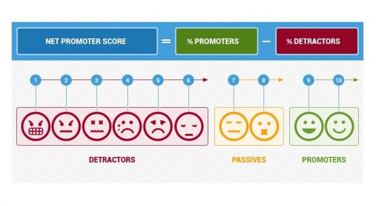 Ghidul marketerului destept despre Scorul Net Promoter (NPS)