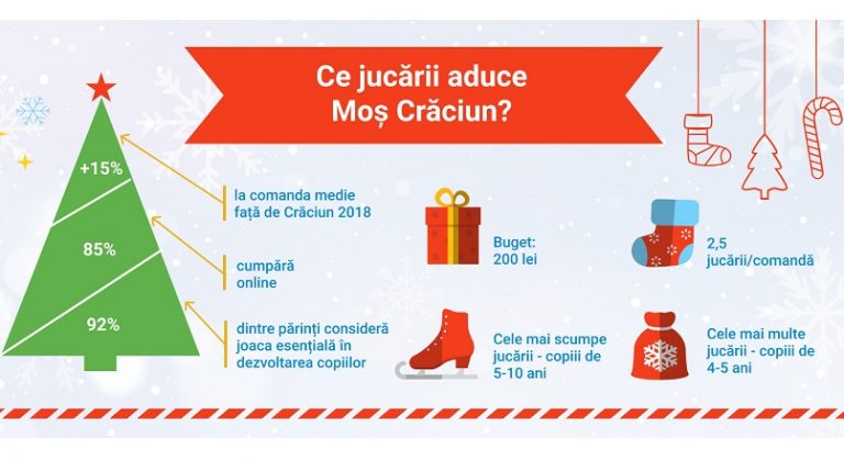 Cat dau romanii pe jucarii de Craciun, in 2019 (studiu)
