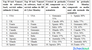 Vanzarile online globale de software si servicii digitale, +37% de Black Friday-Cyber Monday 2019 (studiu)