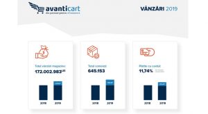 10 magazine au realizat 80% din vanzarile Avanticart, in 2019 (infografic)