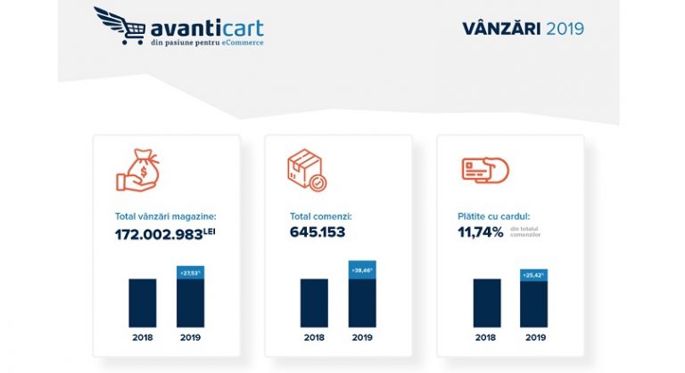 10 magazine au realizat 80% din vanzarile Avanticart, in 2019 (infografic)