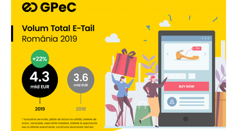 Romania: in 2019, piata e-commerce a atins 4,3 miliarde €, +20% YoY (raport)