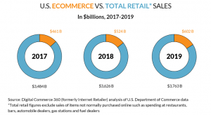 SUA: vanzarile e-commerce au crescut cu 14,9% YoY, in 2019