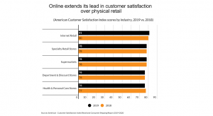 SUA: clientii sunt mai multumiti de e-commerce decat de offline (raport)