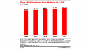 SUA: 50% dintre companii vor face marketing pe LinkedIn, pana in 2021