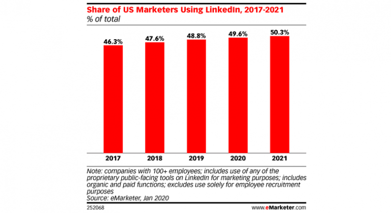 SUA: 50% dintre companii vor face marketing pe LinkedIn, pana in 2021