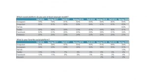 SUA: Snapchat, platforma sociala preferata de adolescenti (infografic)