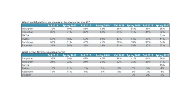 SUA: Snapchat, platforma sociala preferata de adolescenti (infografic)