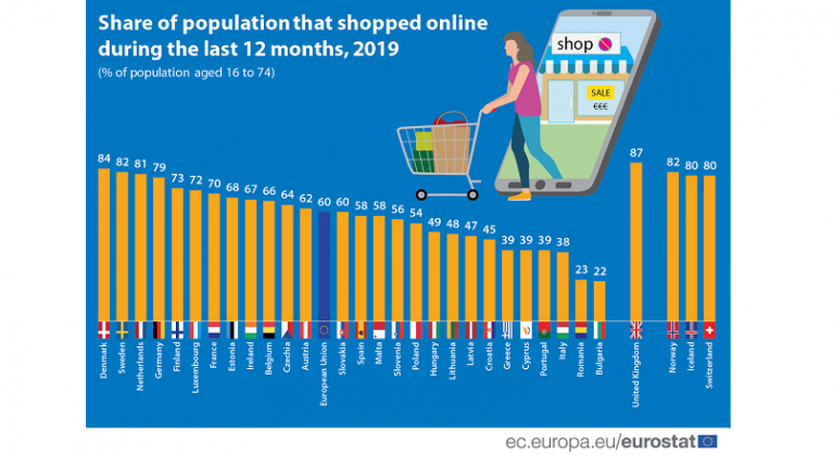 23% dintre romani au cumparat online, in 2019 (studiu)