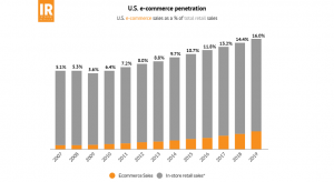 SUA: 2007-2019, vanzari e-commerce vs. vanzari retail (infografic)