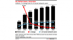 SUA: TikTok va depasi 52 de milioane de utilizatori, pana in 2021