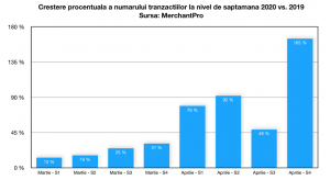 MerchantPro: +300% magazine online noi, in luna aprilie