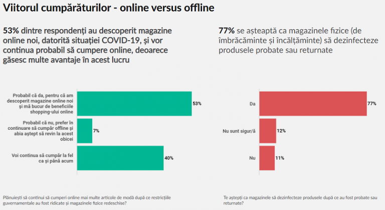 COVID-19: 53% dintre romani au descoperit magazine online noi, in pandemie (studiu)