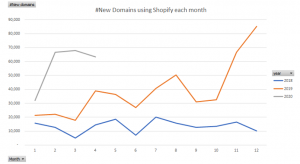 COVID-19: cat de multi comercianti online noi are Shopify?