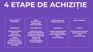 Cele 4 etape de achizitie si mixul de performance media