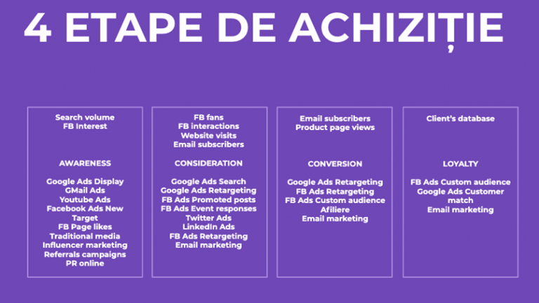 Cele 4 etape de achizitie si mixul de performance media