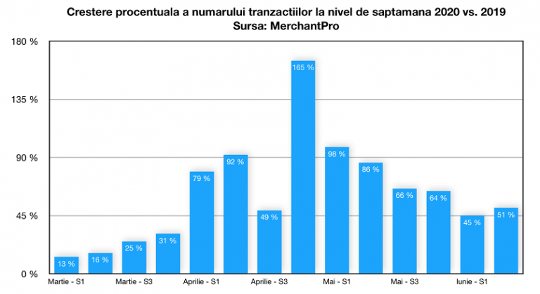 MerchantPro: cresteri de 60% in comertul online, dupa starea de urgenta