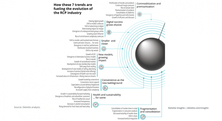 SUA: 7 tendinte bazate pe date, care definesc viitorul in retail (infografic)
