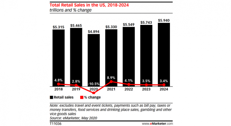 SUA: retailul e in scadere, dar vanzarile online vor creste cu 18% YoY, in 2020
