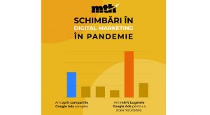 In perioada pandemiei, 40% dintre afacerile cu prezenta online au marit bugetele de marketing digital (sondaj)