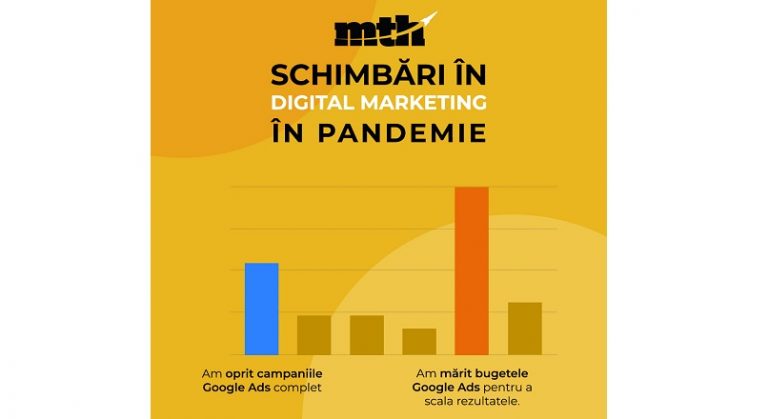 In perioada pandemiei, 40% dintre afacerile cu prezenta online au marit bugetele de marketing digital (sondaj)
