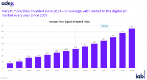 Europa: publicitatea online a crescut cu 12,3% YoY, in 2019; Romania e pe locul 6 din 28 (raport)