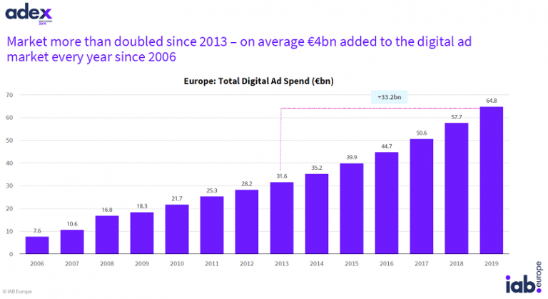 Europa: publicitatea online a crescut cu 12,3% YoY, in 2019; Romania e pe locul 6 din 28 (raport)