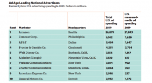 Amazon cheltuie 11 miliarde $ pe reclame online, la nivel mondial