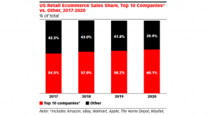SUA: primii 10 retaileri e-commerce vor detine 60,1% din piata, in 2020