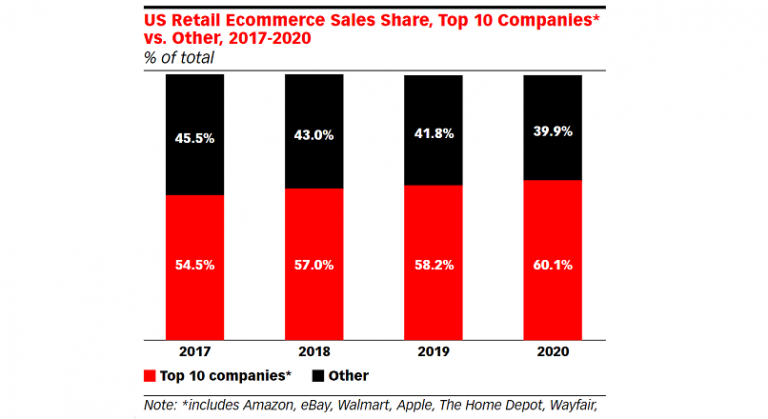 SUA: primii 10 retaileri e-commerce vor detine 60,1% din piata, in 2020