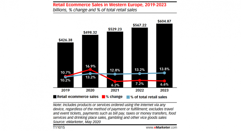 In ciuda pandemiei, Europa de Vest va avea vanzari online cu 16,9% YoY