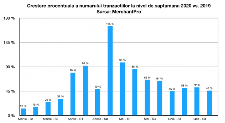 MerchantPro: crestere medie de 53% a valorii si numarului comenzilor, in ianuarie-iunie 2020