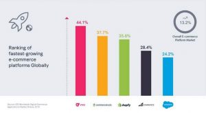 VTEX e platforma e-commerce cu cea mai rapida crestere din lume, in 2019 (raport)