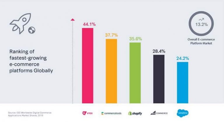 VTEX e platforma e-commerce cu cea mai rapida crestere din lume, in 2019 (raport)