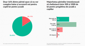 Back to school: 51% dintre romani vor cumpara copiilor haine si rechizite de 500-1.000 lei (studiu)