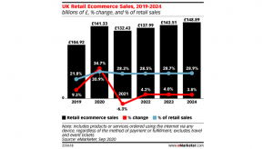 Marea Britanie: e-commerce-ul = 31% din vanzarile totale din retail, in 2020