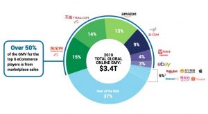 4 companii din China detin 44% din e-commerce-ul global (raport)