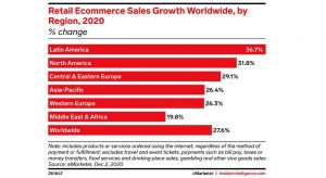 America Latina va fi piata e-commerce cu cea mai rapida crestere, in 2021