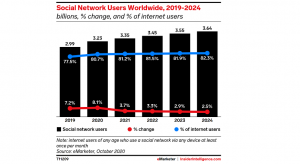3,23 miliarde de oameni au accesat retelele sociale, in 2020 (raport)