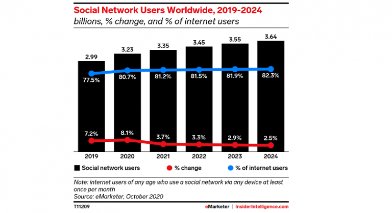 3,23 miliarde de oameni au accesat retelele sociale, in 2020 (raport)