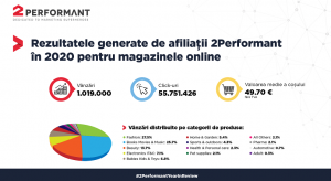 2Performant: vanzari mai mari cu 28% YoY pentru magazinele online, in 2020 (infografic)