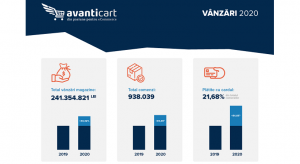 Avanticart.ro: vanzari mai mari cu 40,32% YoY, in 2020 (infografic)